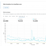 Cloudflare has released its website analytics system